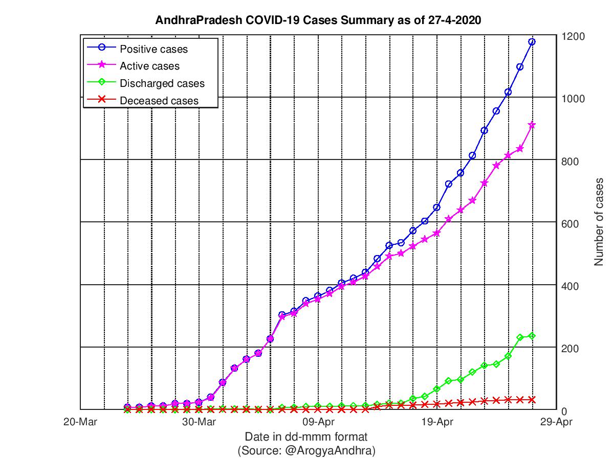 AndhraPradesh COVID-19 Cases Summary as of 27-Apr-2020